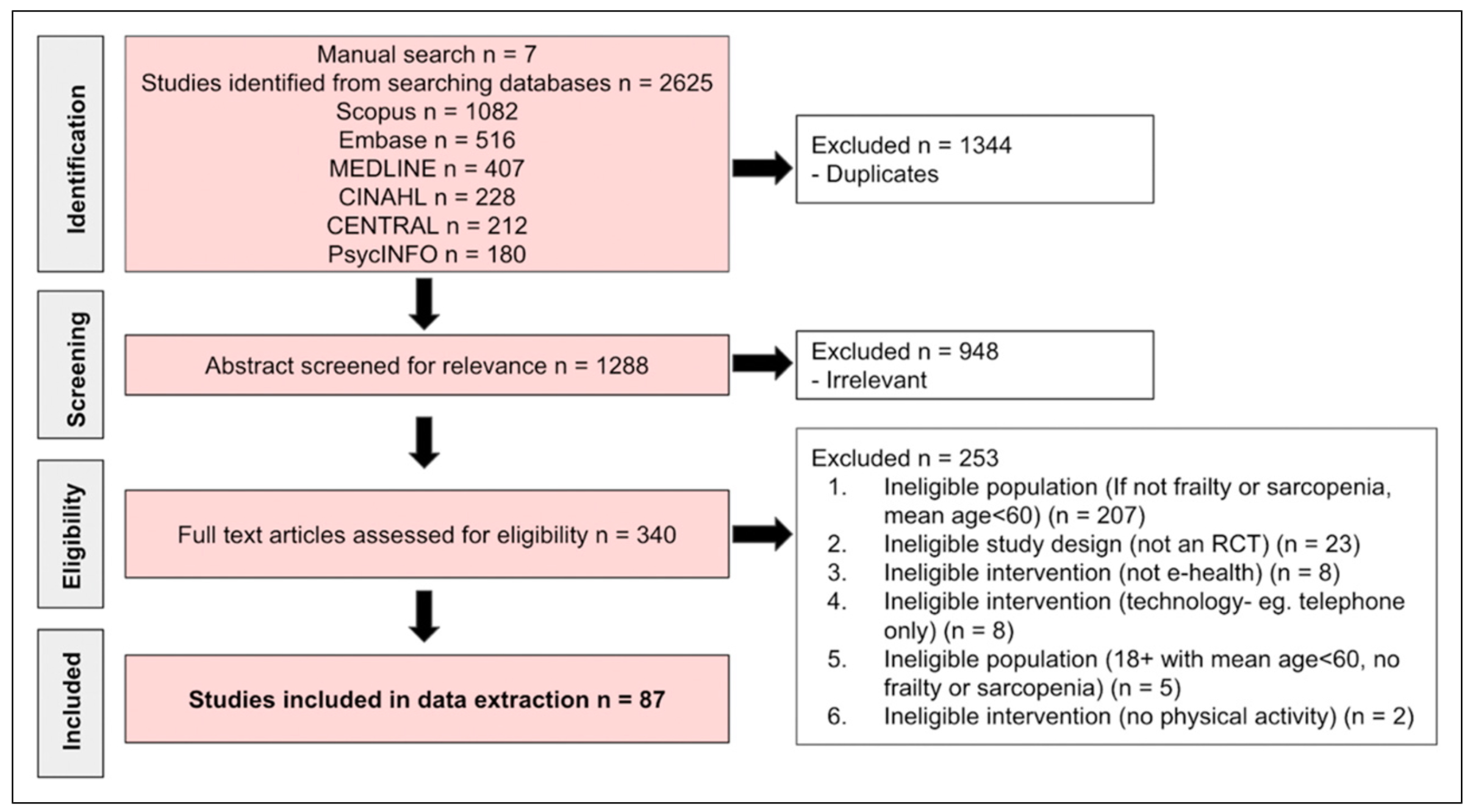 Behaviour change techniques in eHealth interventions for older, frail, or sarcopenic adults